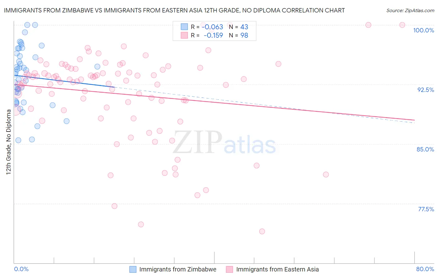 Immigrants from Zimbabwe vs Immigrants from Eastern Asia 12th Grade, No Diploma