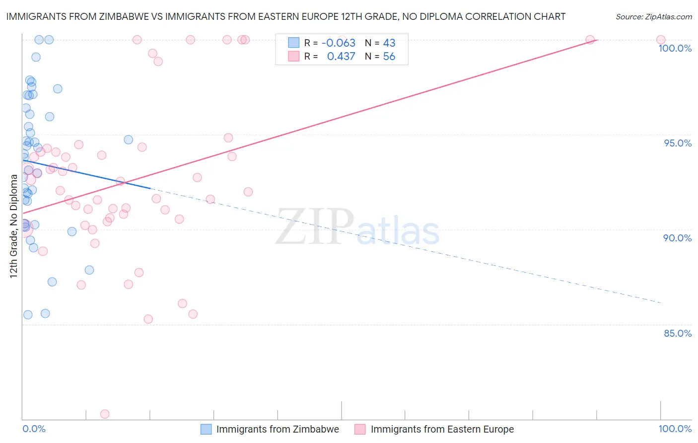 Immigrants from Zimbabwe vs Immigrants from Eastern Europe 12th Grade, No Diploma