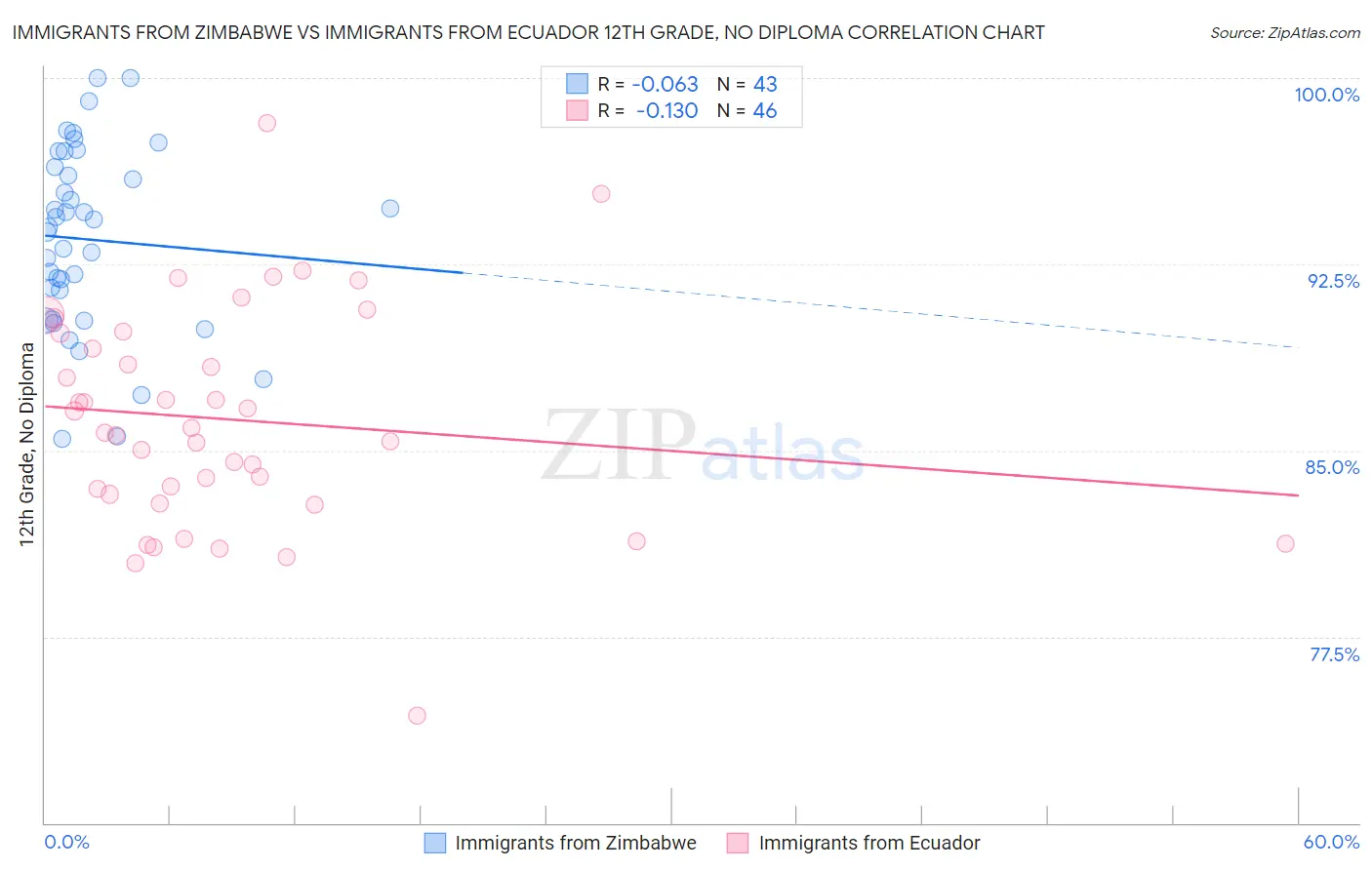 Immigrants from Zimbabwe vs Immigrants from Ecuador 12th Grade, No Diploma