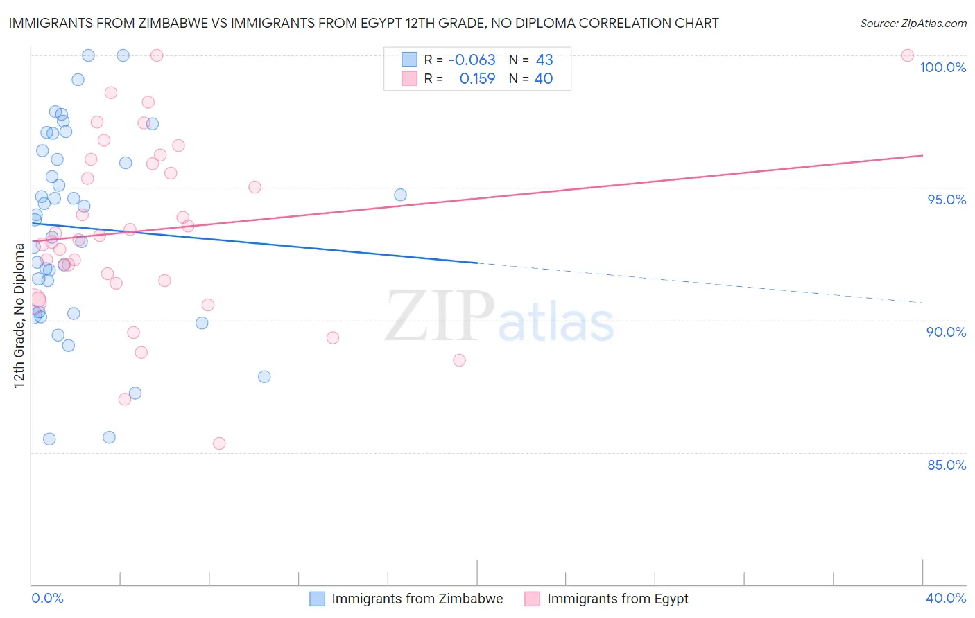 Immigrants from Zimbabwe vs Immigrants from Egypt 12th Grade, No Diploma