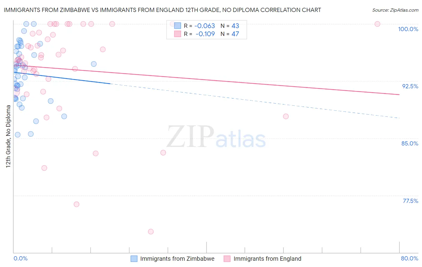 Immigrants from Zimbabwe vs Immigrants from England 12th Grade, No Diploma