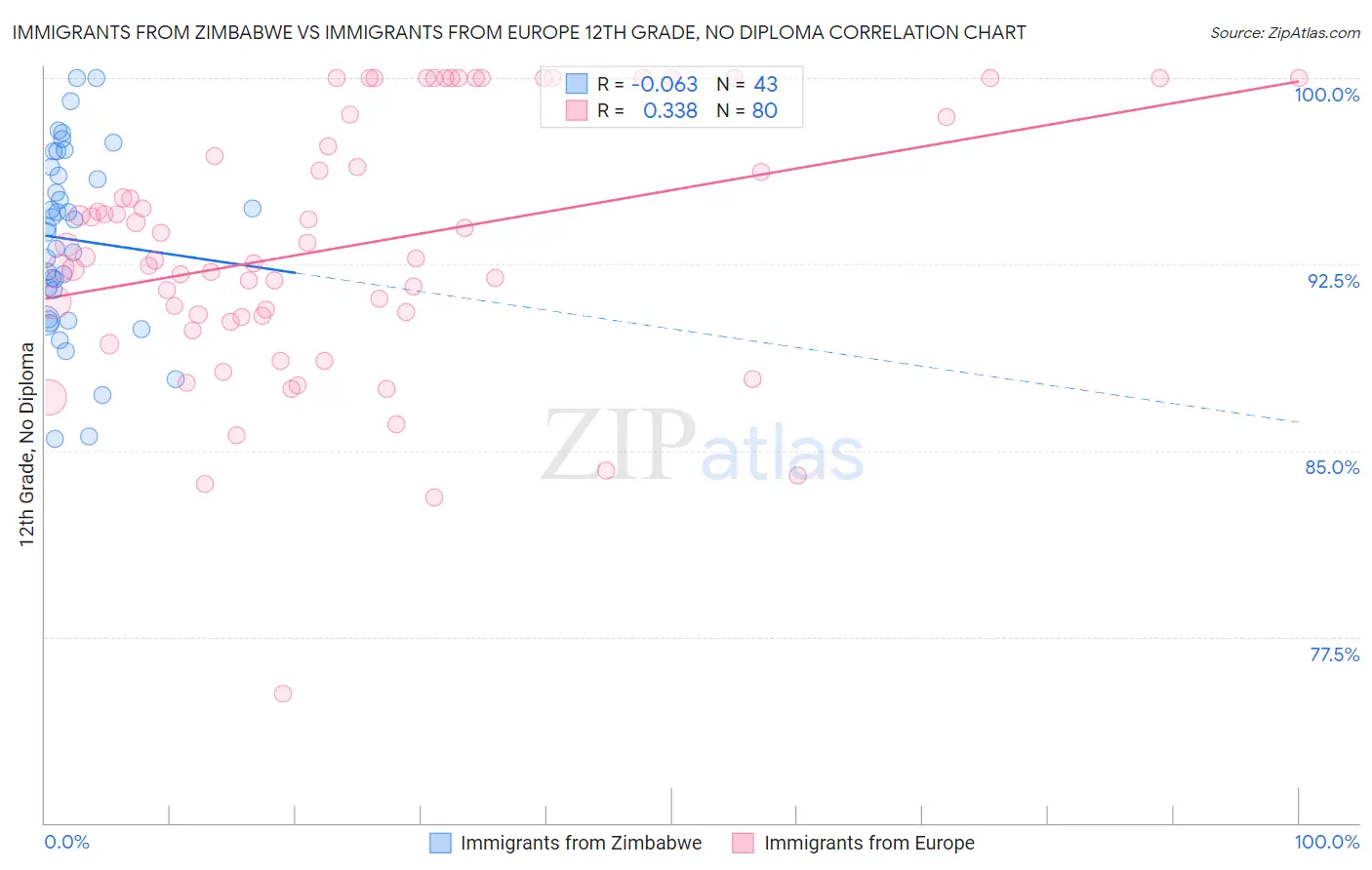 Immigrants from Zimbabwe vs Immigrants from Europe 12th Grade, No Diploma