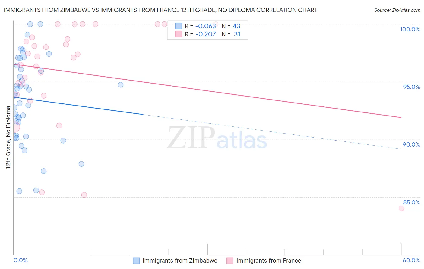 Immigrants from Zimbabwe vs Immigrants from France 12th Grade, No Diploma
