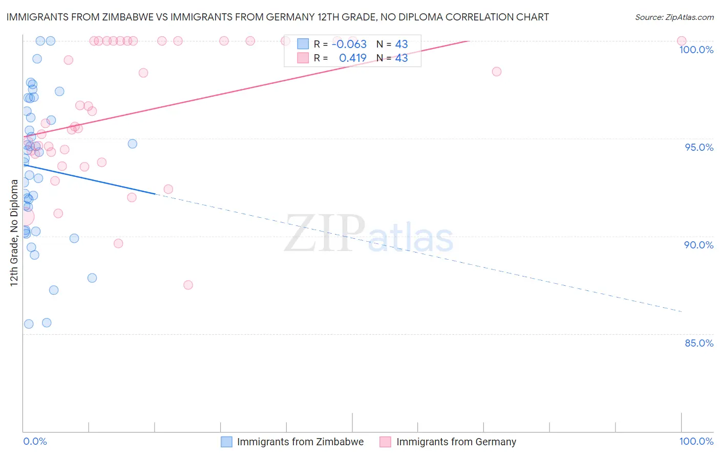 Immigrants from Zimbabwe vs Immigrants from Germany 12th Grade, No Diploma