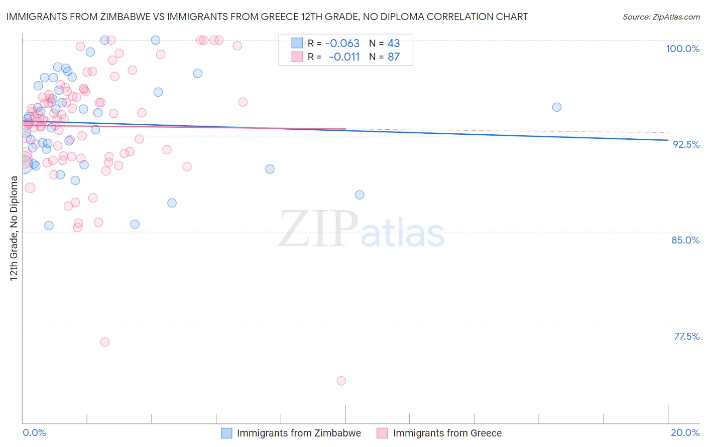 Immigrants from Zimbabwe vs Immigrants from Greece 12th Grade, No Diploma