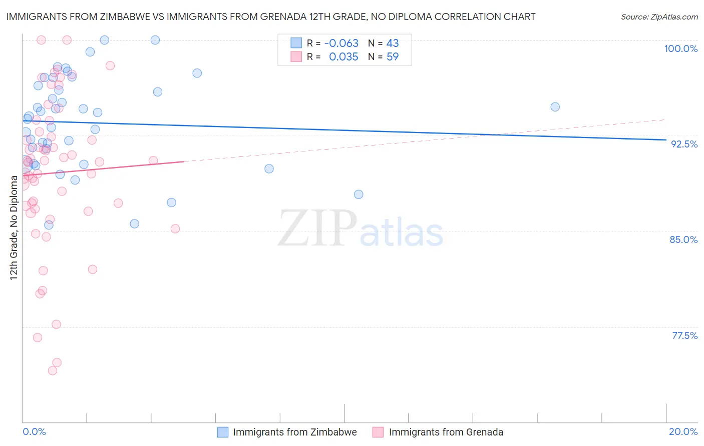 Immigrants from Zimbabwe vs Immigrants from Grenada 12th Grade, No Diploma