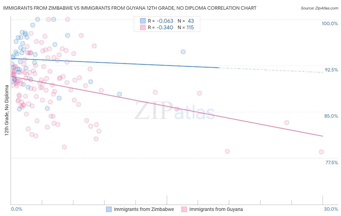 Immigrants from Zimbabwe vs Immigrants from Guyana 12th Grade, No Diploma