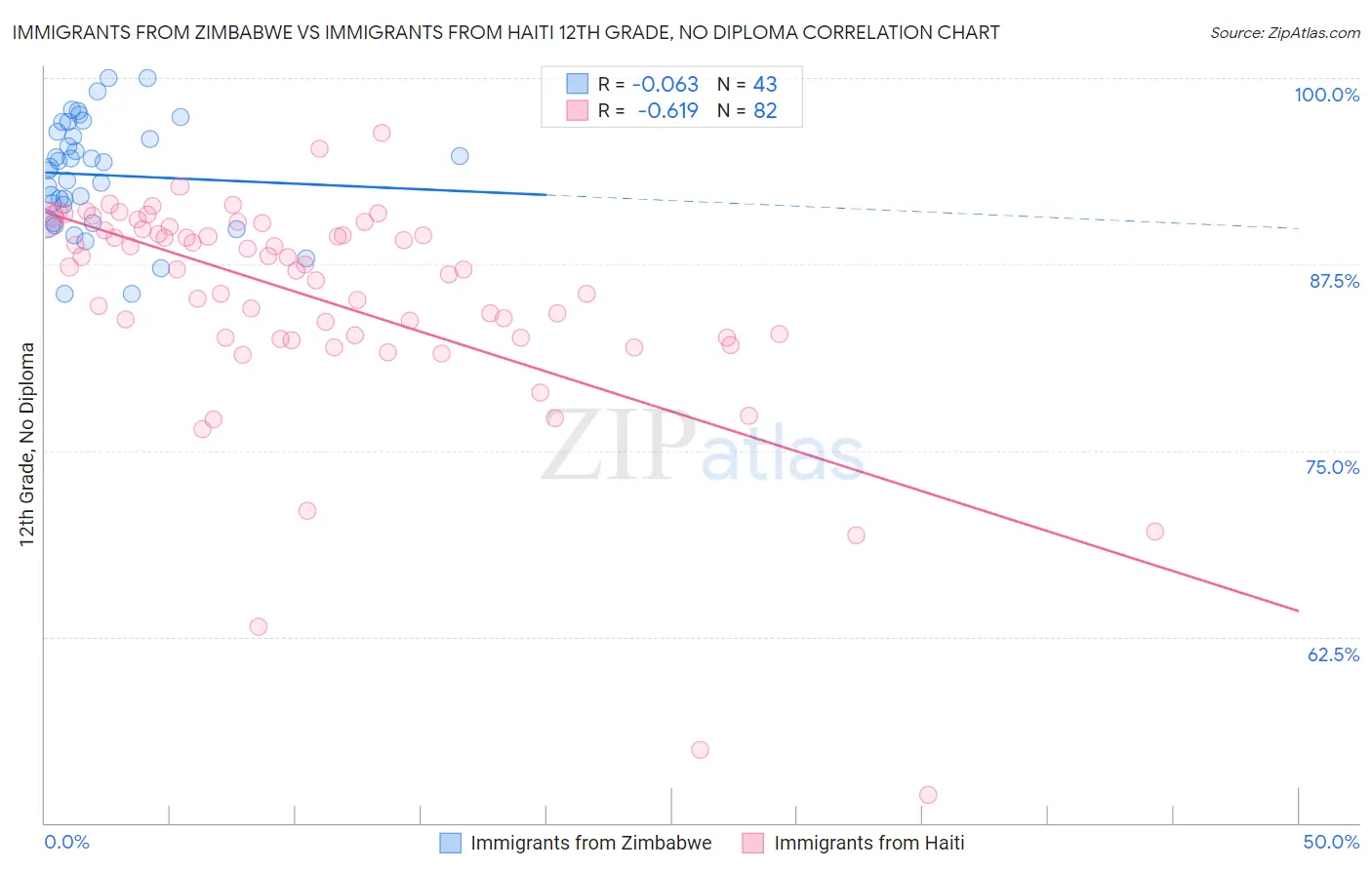 Immigrants from Zimbabwe vs Immigrants from Haiti 12th Grade, No Diploma