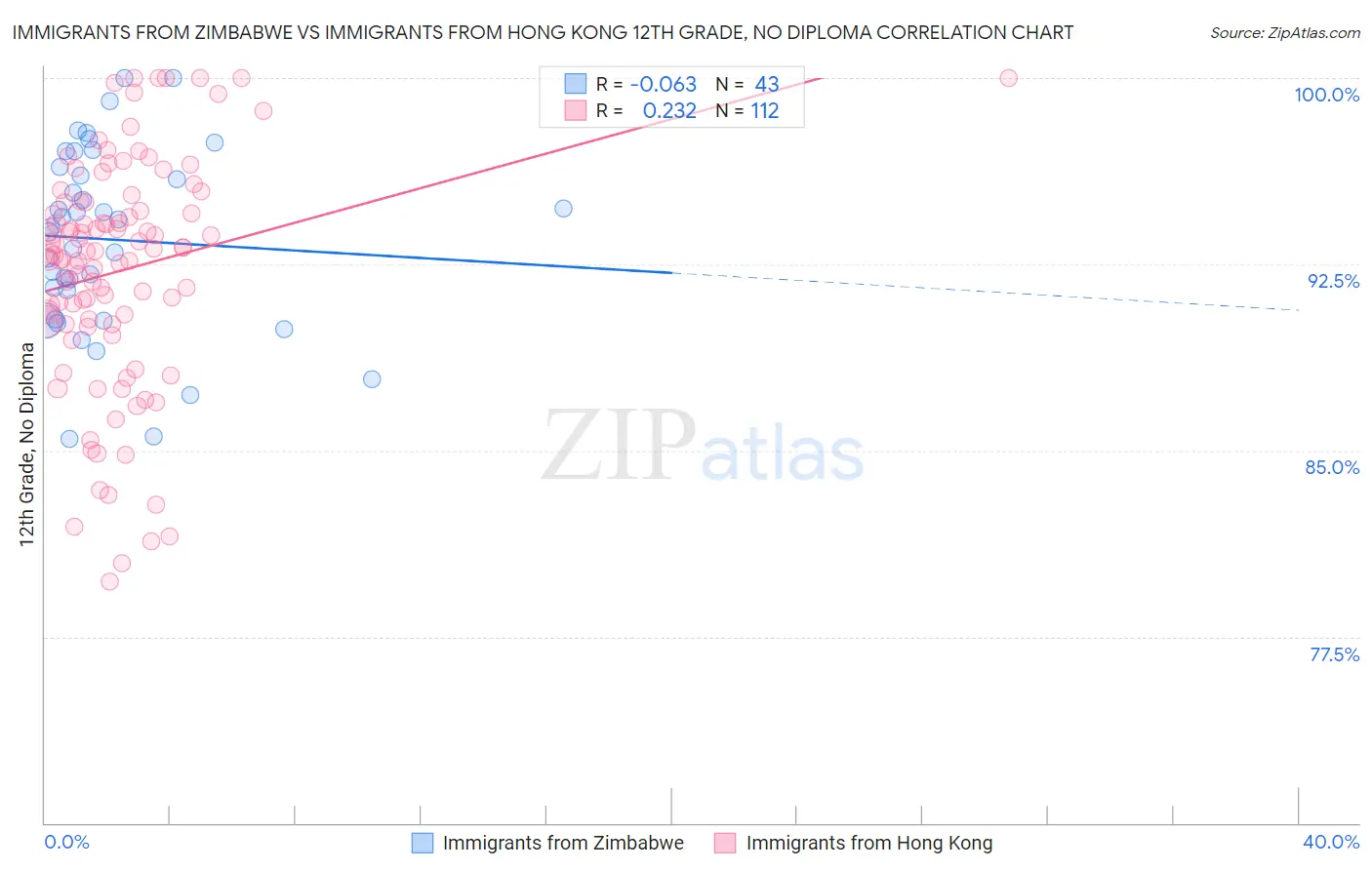 Immigrants from Zimbabwe vs Immigrants from Hong Kong 12th Grade, No Diploma