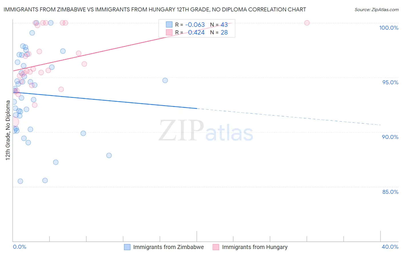 Immigrants from Zimbabwe vs Immigrants from Hungary 12th Grade, No Diploma