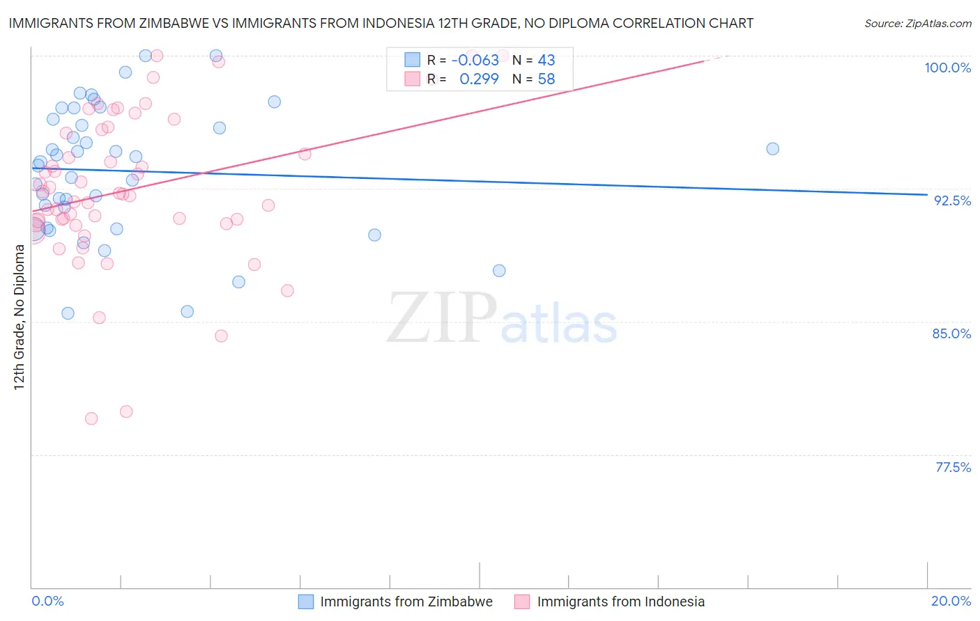 Immigrants from Zimbabwe vs Immigrants from Indonesia 12th Grade, No Diploma