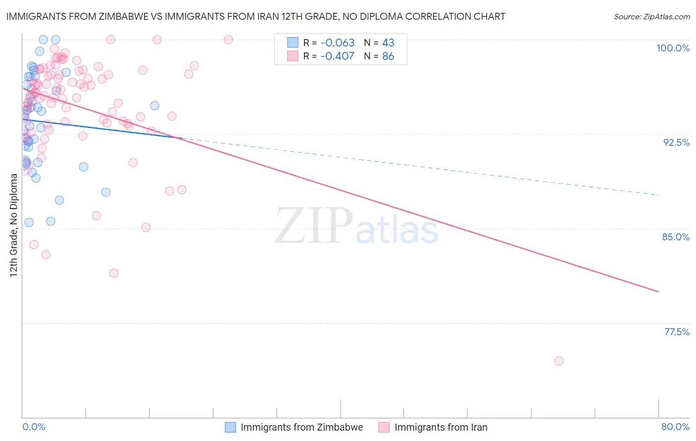 Immigrants from Zimbabwe vs Immigrants from Iran 12th Grade, No Diploma