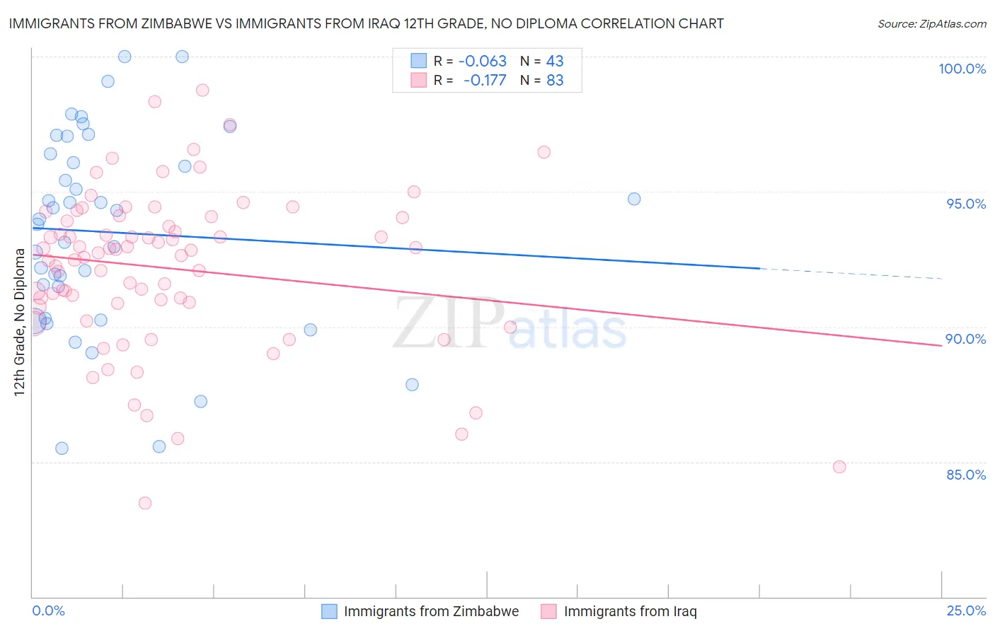 Immigrants from Zimbabwe vs Immigrants from Iraq 12th Grade, No Diploma