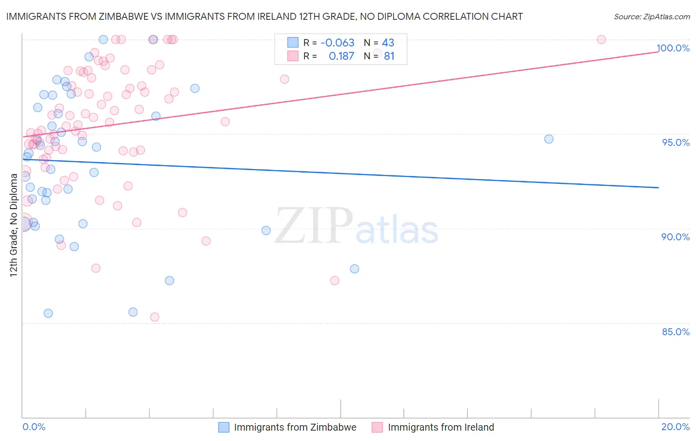 Immigrants from Zimbabwe vs Immigrants from Ireland 12th Grade, No Diploma