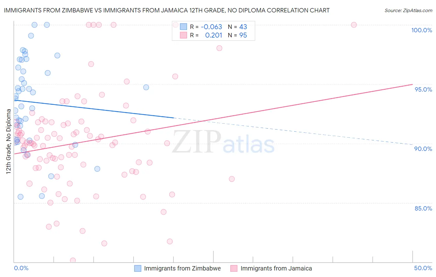 Immigrants from Zimbabwe vs Immigrants from Jamaica 12th Grade, No Diploma