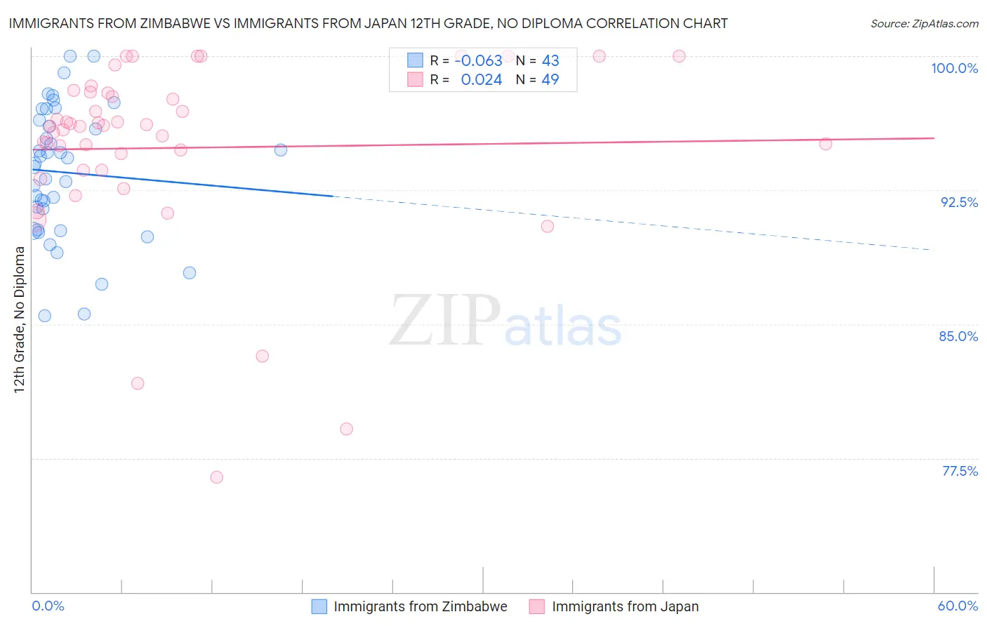 Immigrants from Zimbabwe vs Immigrants from Japan 12th Grade, No Diploma