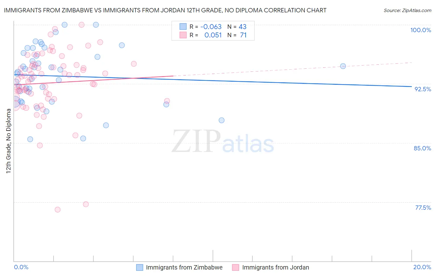 Immigrants from Zimbabwe vs Immigrants from Jordan 12th Grade, No Diploma