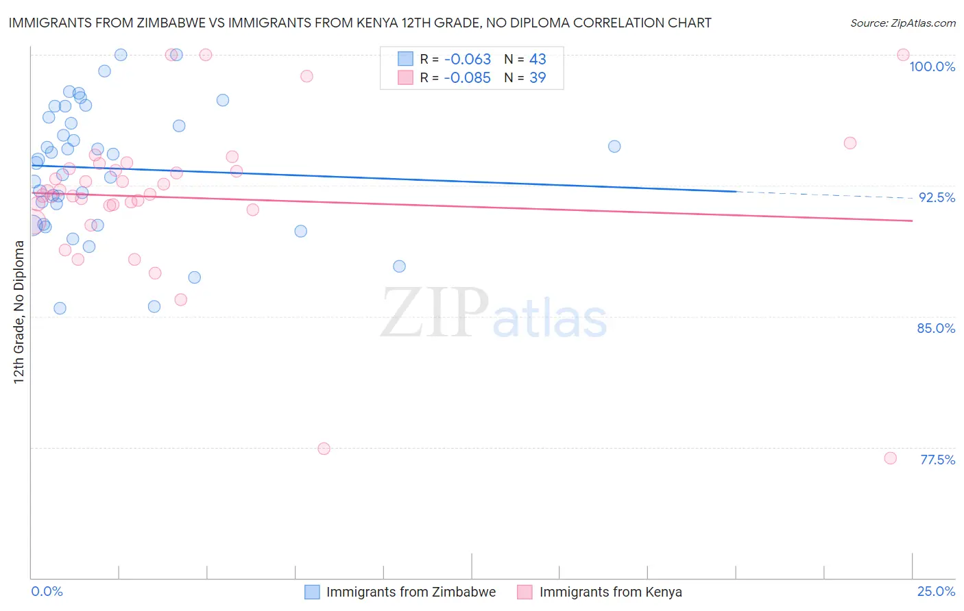 Immigrants from Zimbabwe vs Immigrants from Kenya 12th Grade, No Diploma