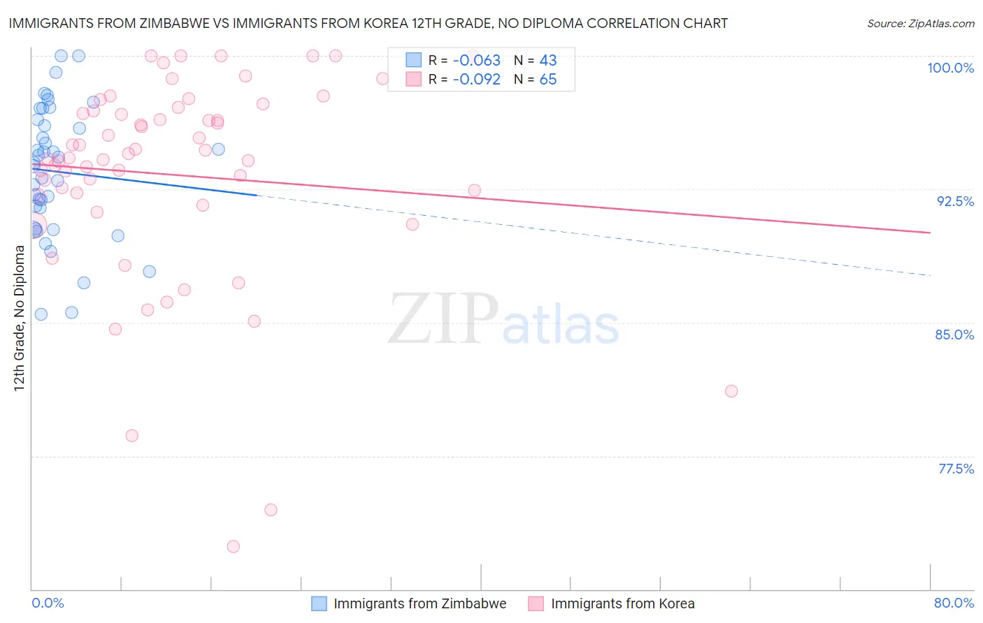Immigrants from Zimbabwe vs Immigrants from Korea 12th Grade, No Diploma