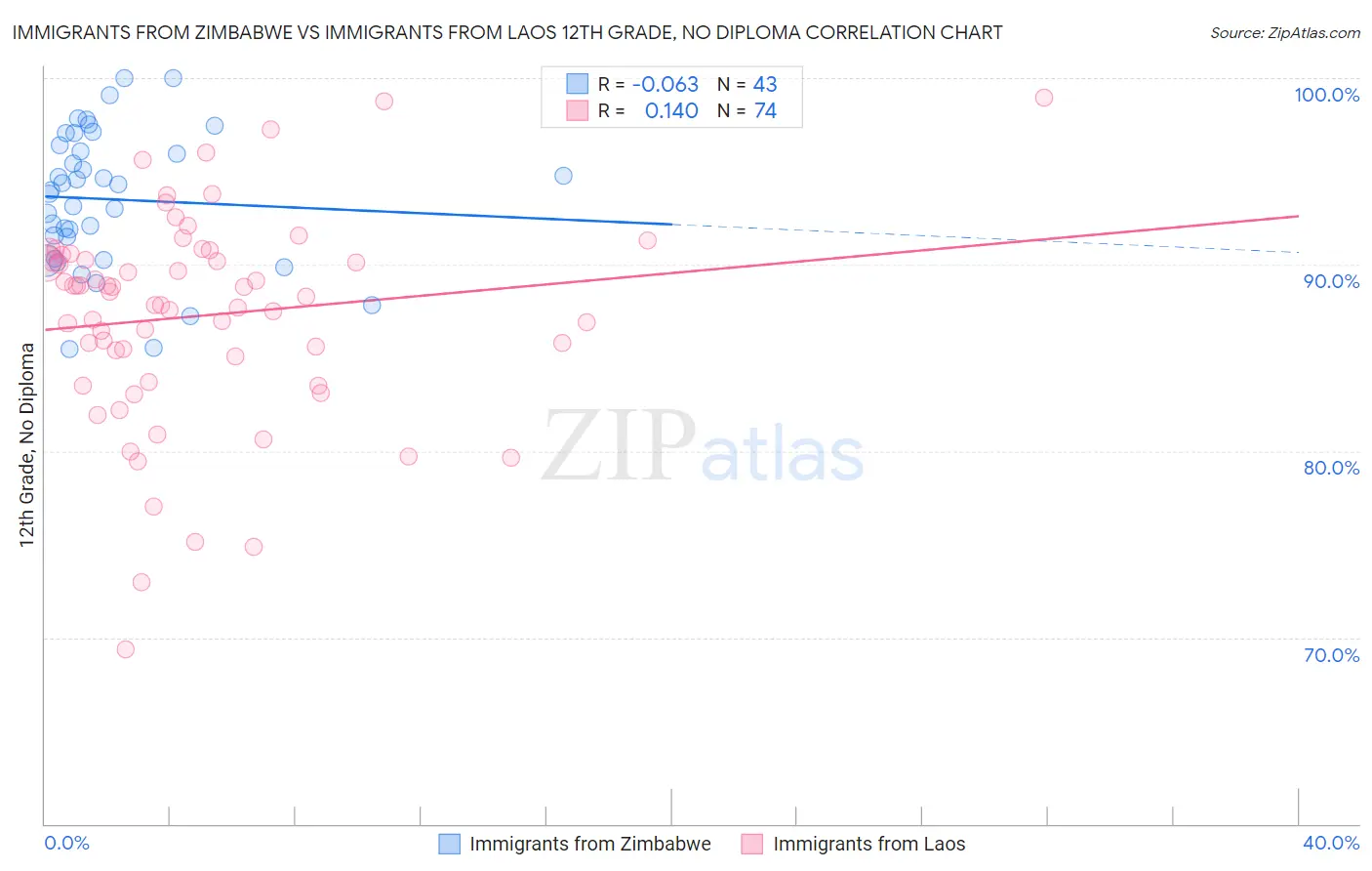 Immigrants from Zimbabwe vs Immigrants from Laos 12th Grade, No Diploma