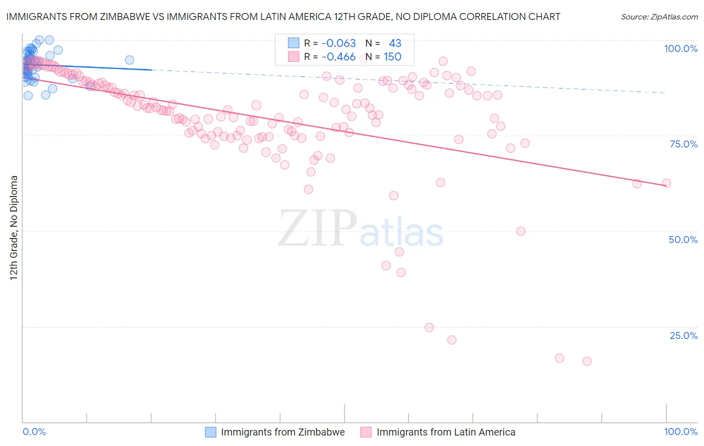 Immigrants from Zimbabwe vs Immigrants from Latin America 12th Grade, No Diploma