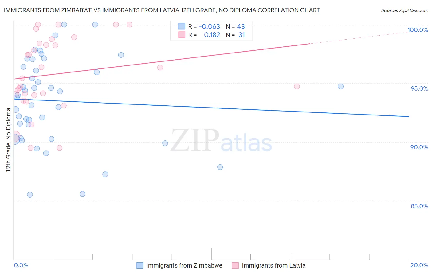 Immigrants from Zimbabwe vs Immigrants from Latvia 12th Grade, No Diploma