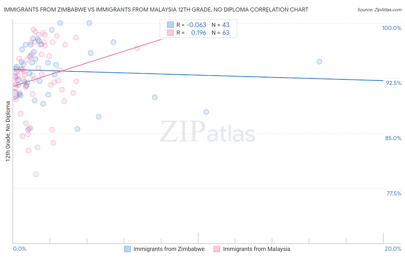 Immigrants from Zimbabwe vs Immigrants from Malaysia 12th Grade, No Diploma