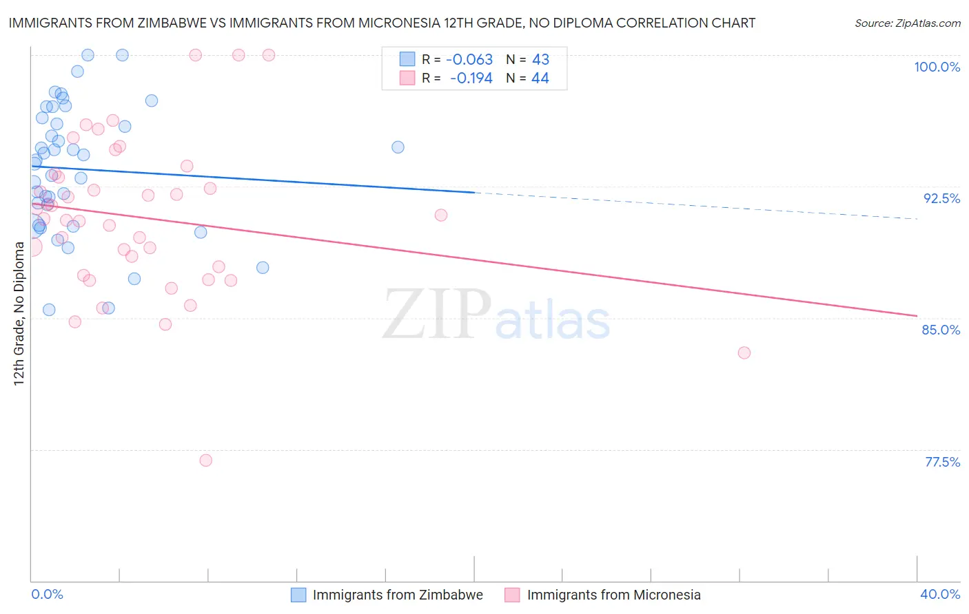 Immigrants from Zimbabwe vs Immigrants from Micronesia 12th Grade, No Diploma