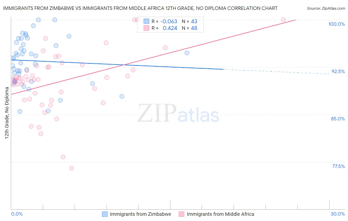 Immigrants from Zimbabwe vs Immigrants from Middle Africa 12th Grade, No Diploma