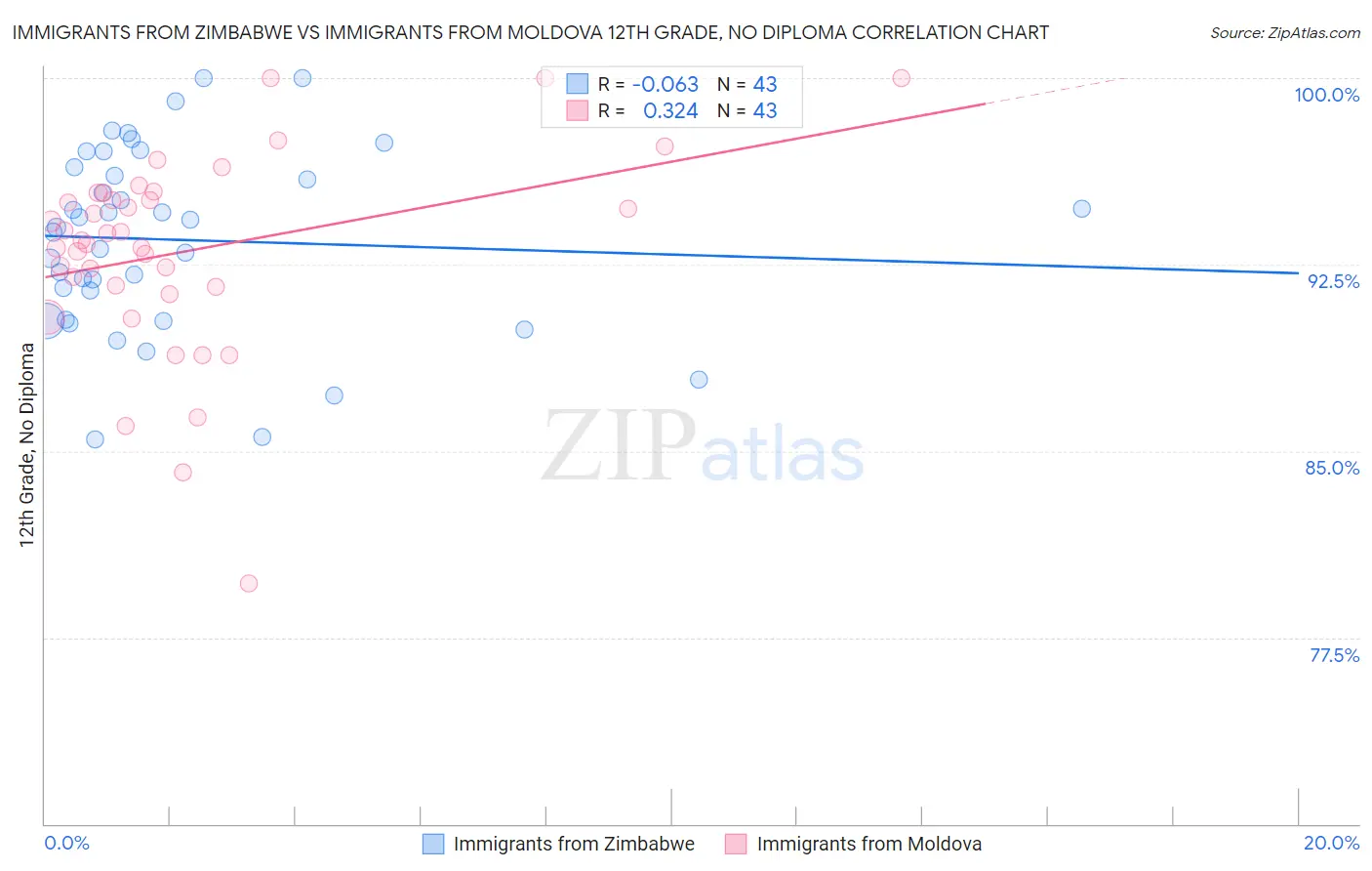 Immigrants from Zimbabwe vs Immigrants from Moldova 12th Grade, No Diploma