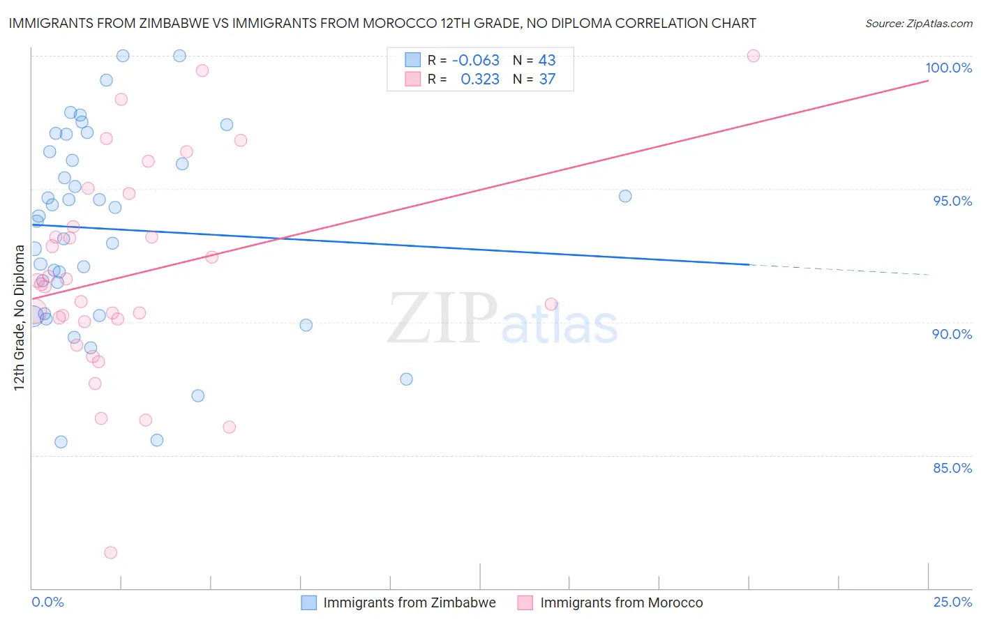 Immigrants from Zimbabwe vs Immigrants from Morocco 12th Grade, No Diploma