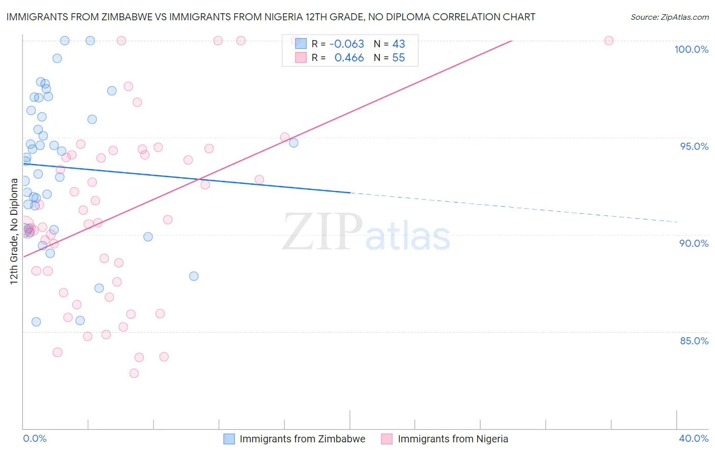 Immigrants from Zimbabwe vs Immigrants from Nigeria 12th Grade, No Diploma