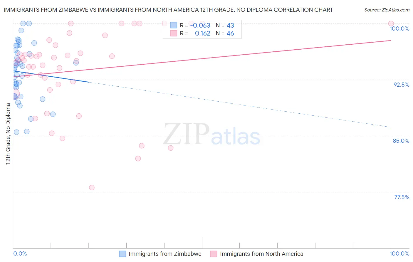 Immigrants from Zimbabwe vs Immigrants from North America 12th Grade, No Diploma