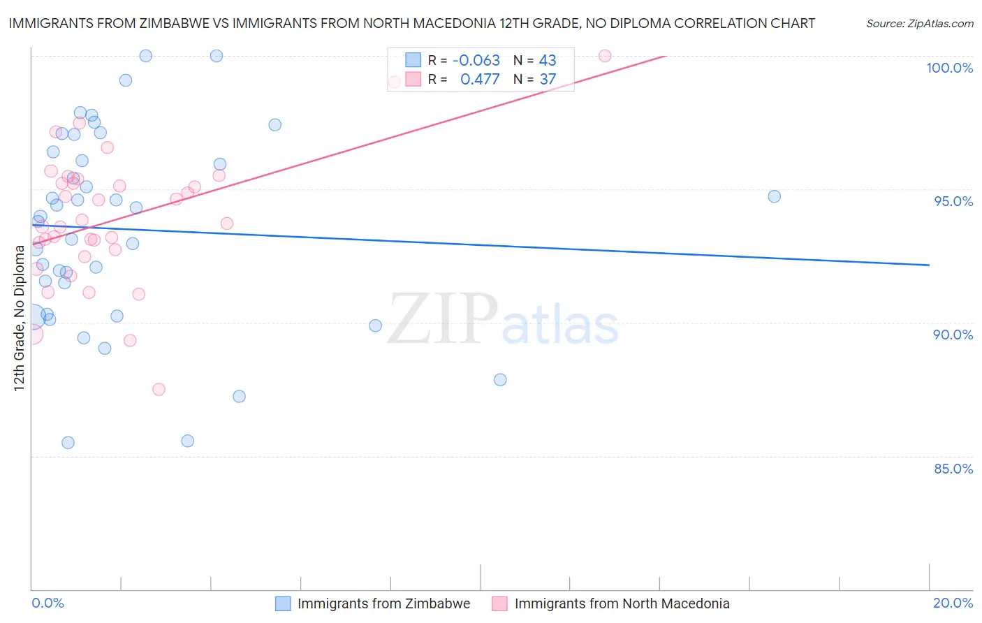 Immigrants from Zimbabwe vs Immigrants from North Macedonia 12th Grade, No Diploma