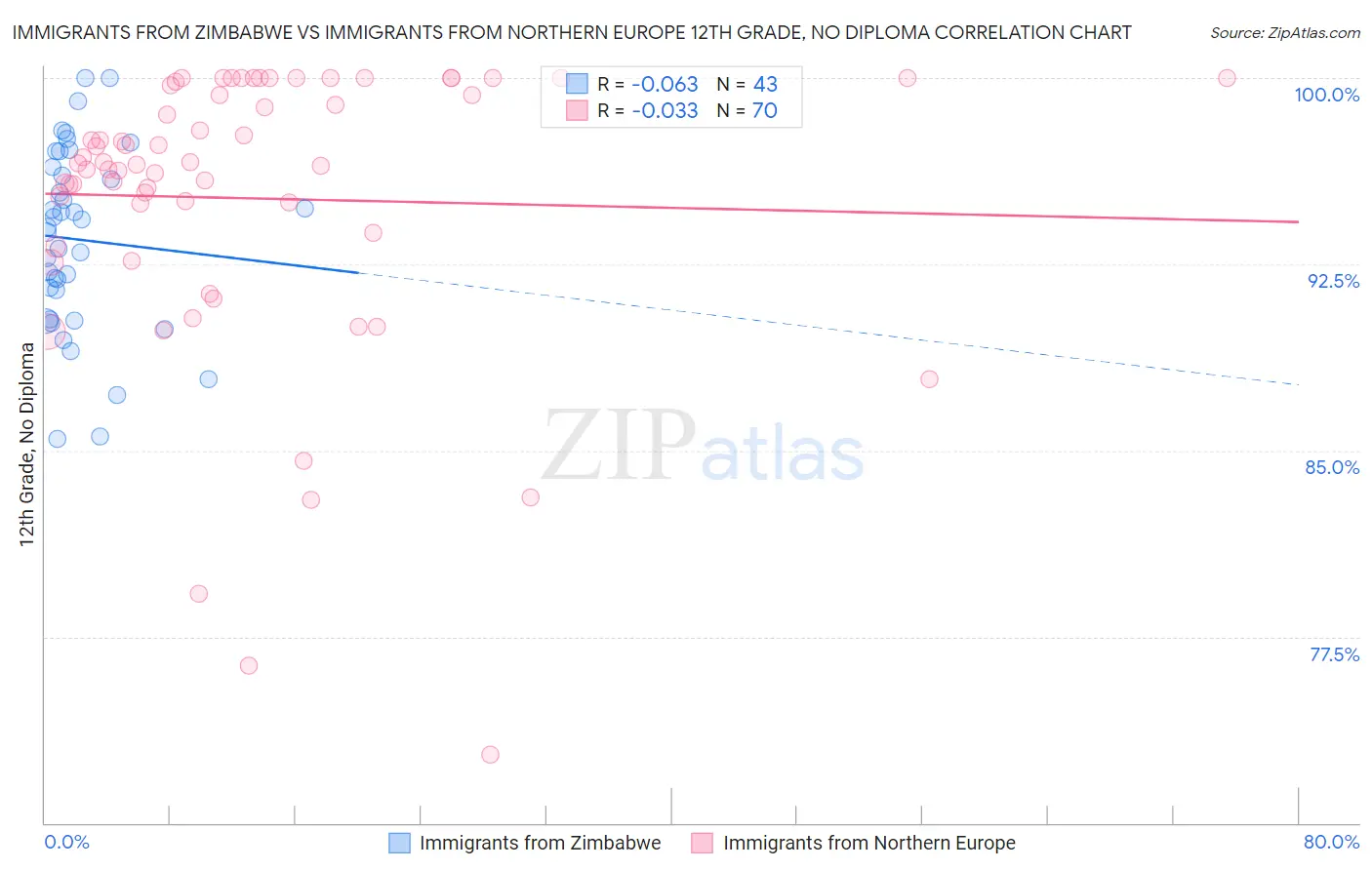 Immigrants from Zimbabwe vs Immigrants from Northern Europe 12th Grade, No Diploma