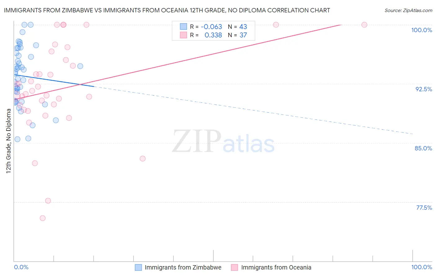 Immigrants from Zimbabwe vs Immigrants from Oceania 12th Grade, No Diploma
