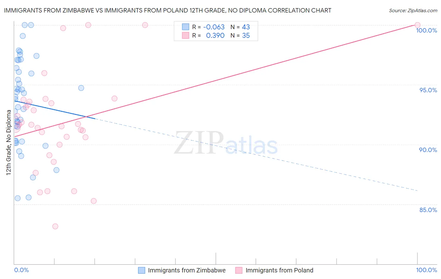 Immigrants from Zimbabwe vs Immigrants from Poland 12th Grade, No Diploma