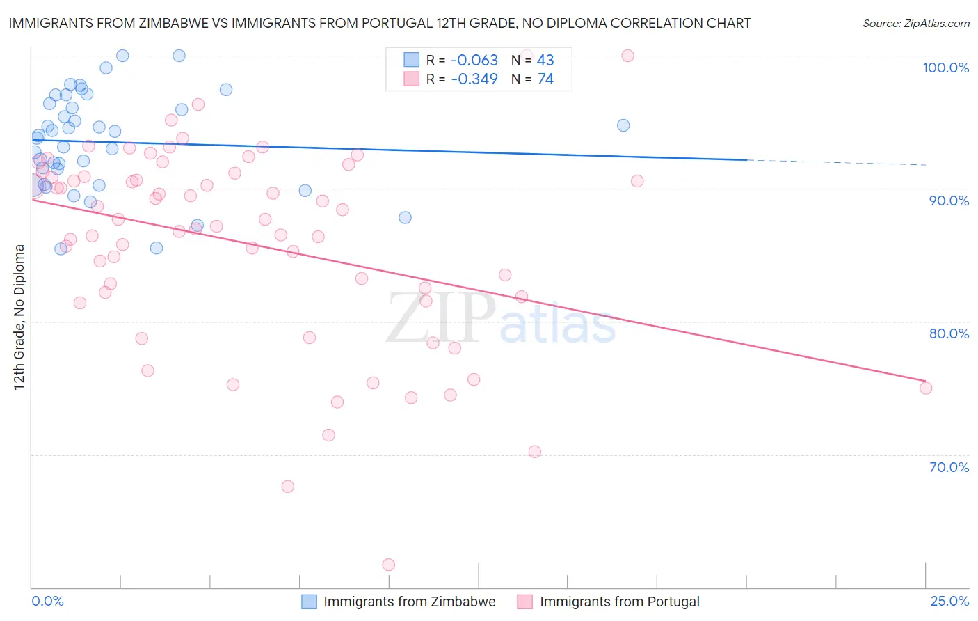 Immigrants from Zimbabwe vs Immigrants from Portugal 12th Grade, No Diploma