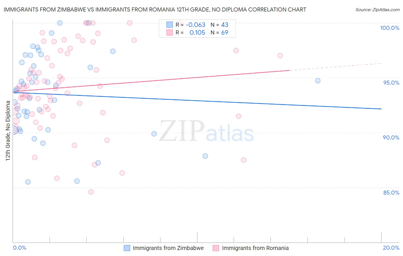 Immigrants from Zimbabwe vs Immigrants from Romania 12th Grade, No Diploma