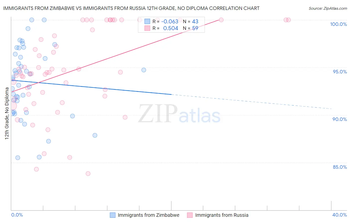 Immigrants from Zimbabwe vs Immigrants from Russia 12th Grade, No Diploma