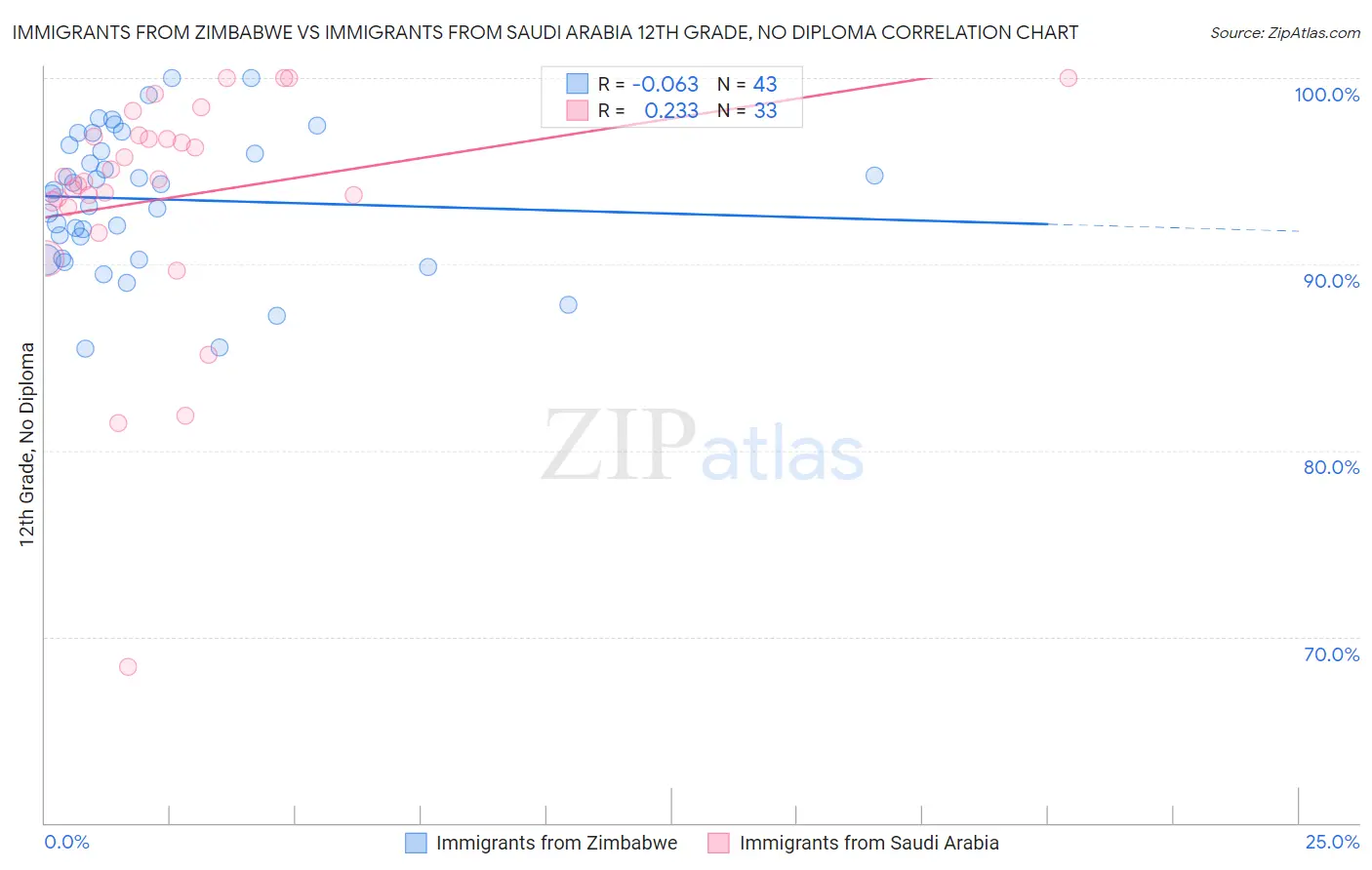 Immigrants from Zimbabwe vs Immigrants from Saudi Arabia 12th Grade, No Diploma