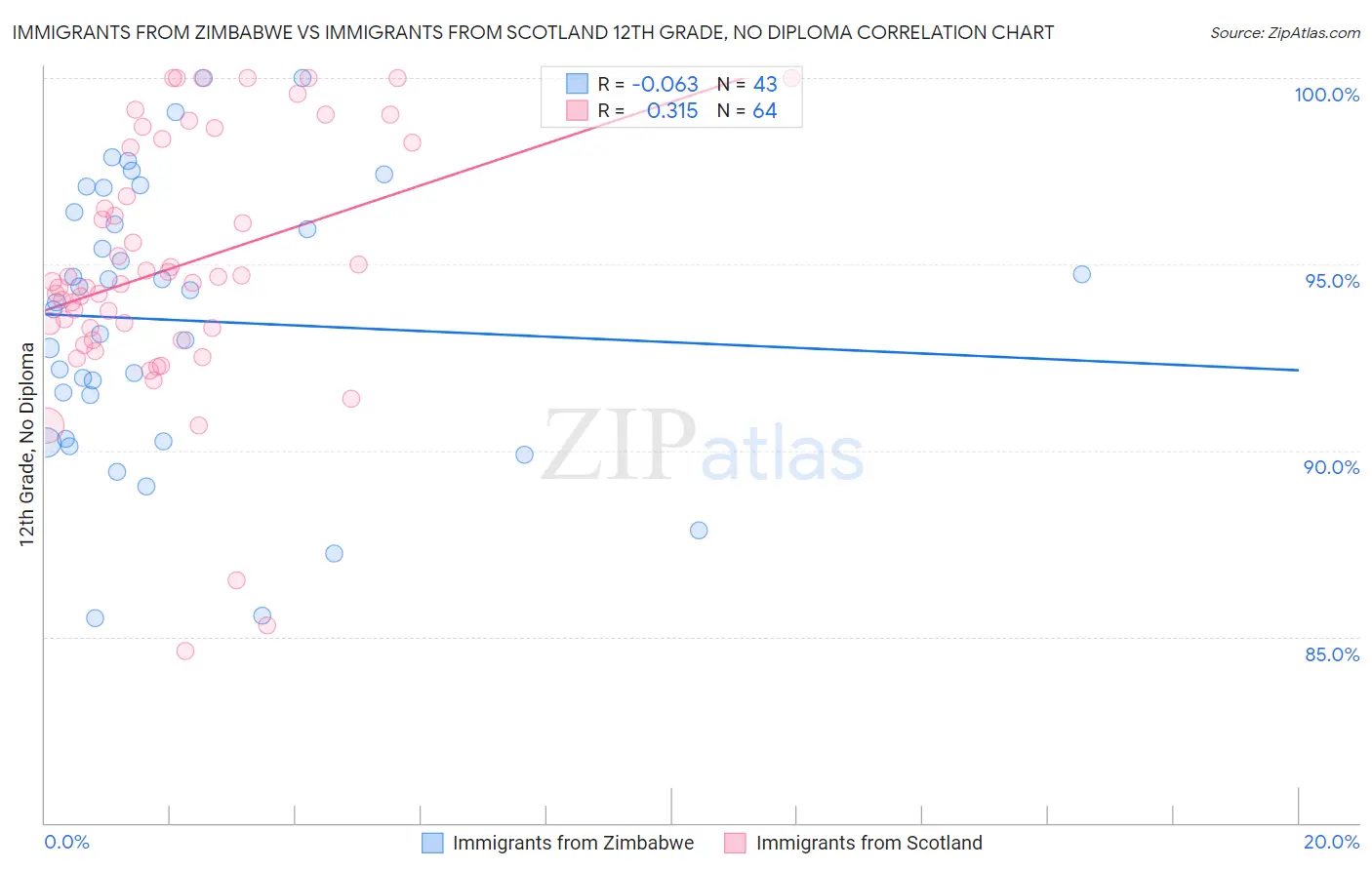 Immigrants from Zimbabwe vs Immigrants from Scotland 12th Grade, No Diploma