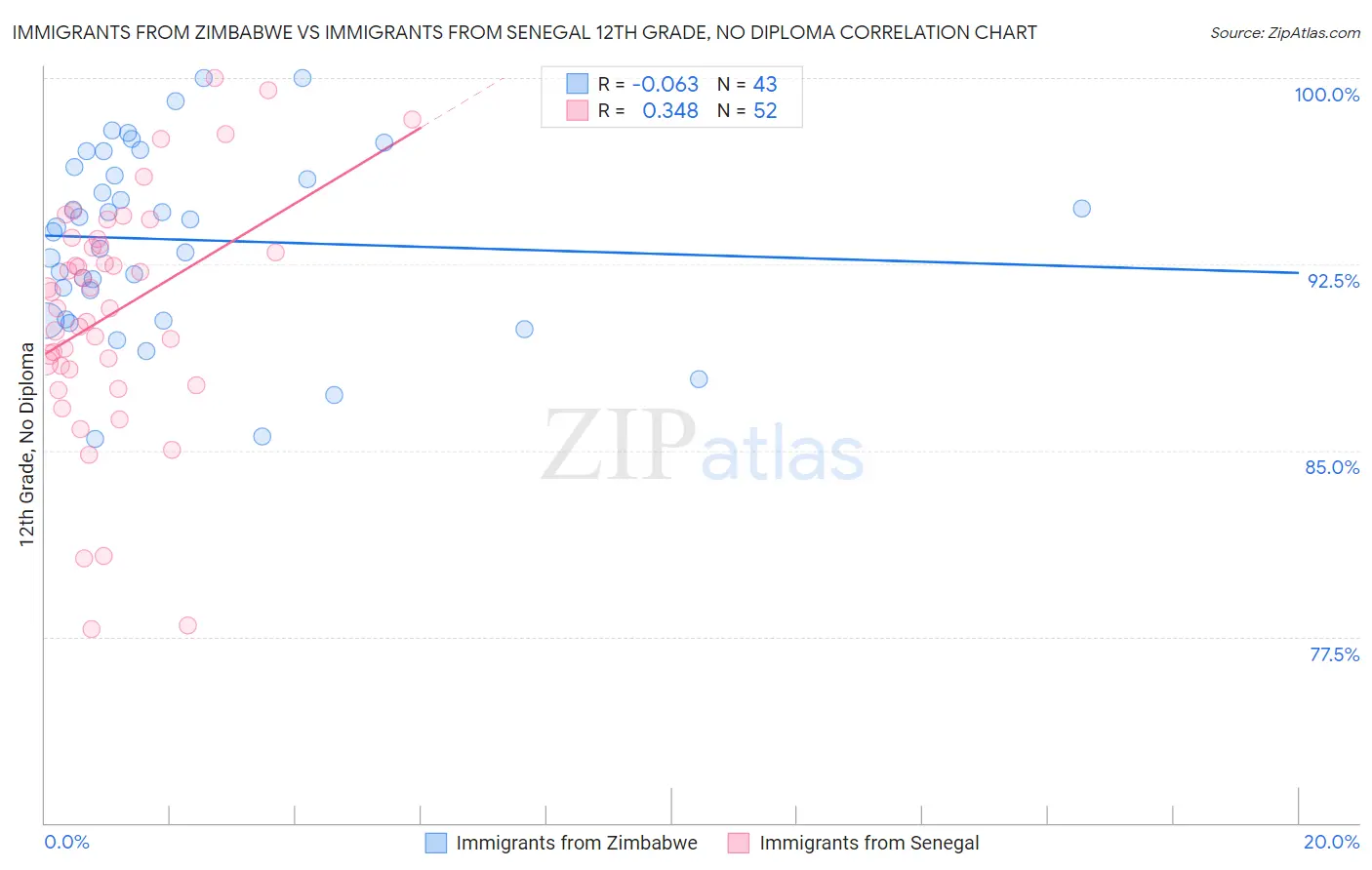 Immigrants from Zimbabwe vs Immigrants from Senegal 12th Grade, No Diploma