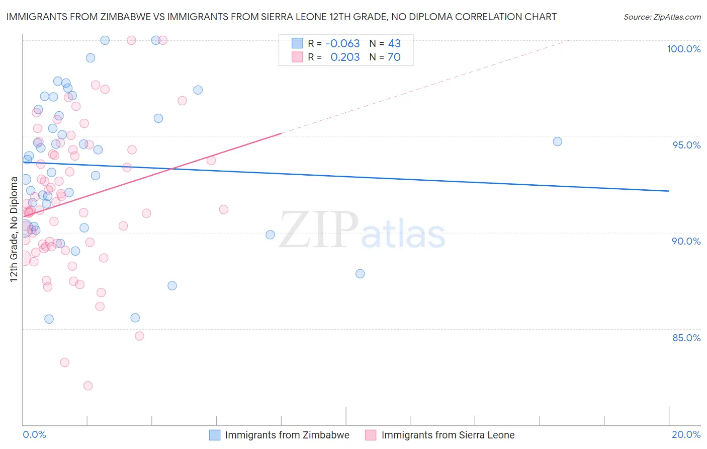 Immigrants from Zimbabwe vs Immigrants from Sierra Leone 12th Grade, No Diploma