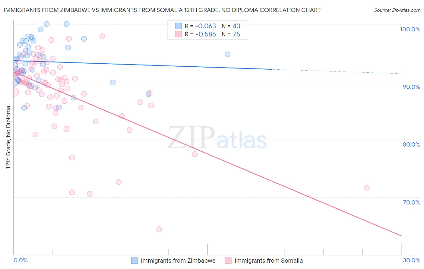 Immigrants from Zimbabwe vs Immigrants from Somalia 12th Grade, No Diploma