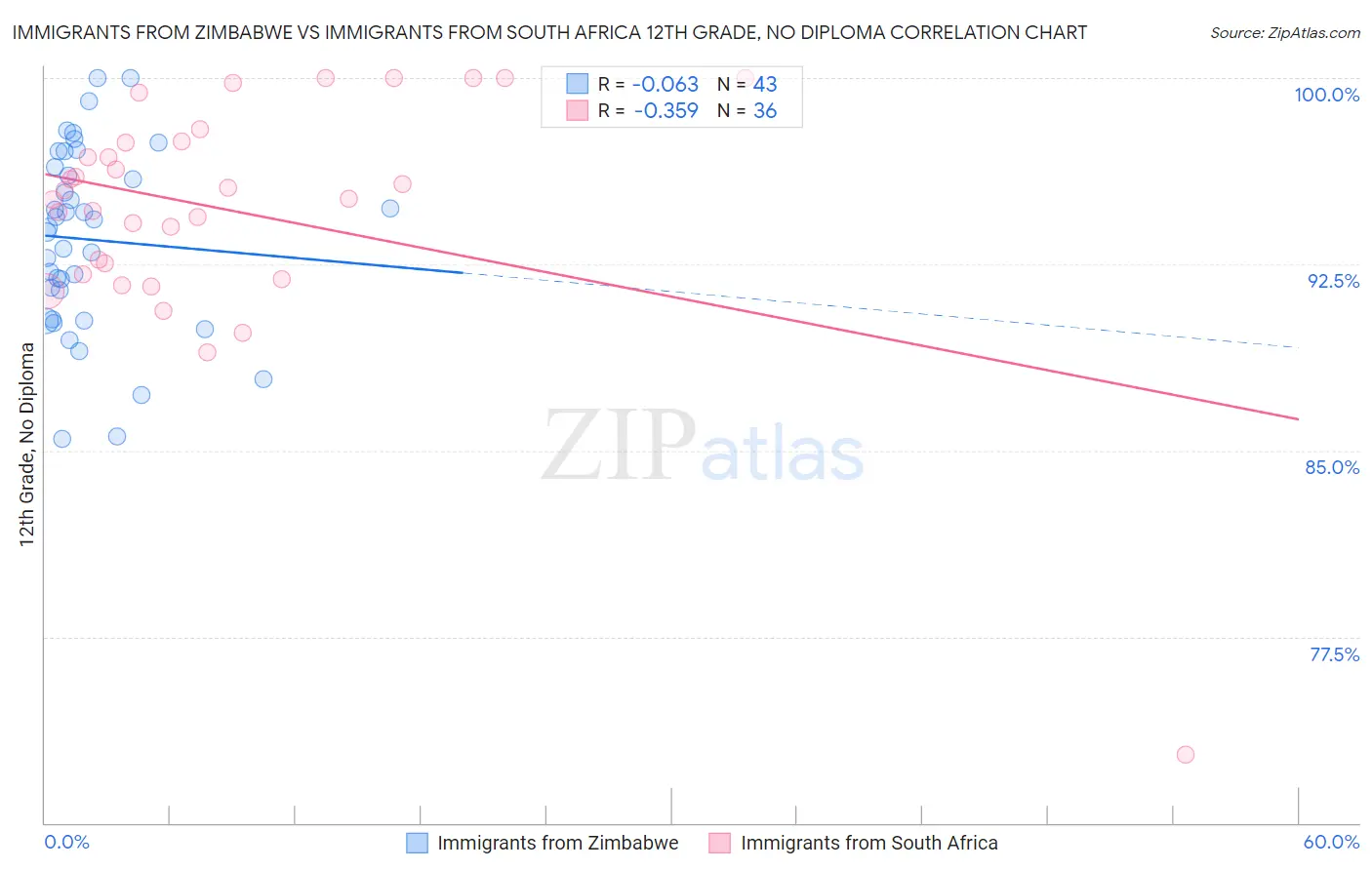 Immigrants from Zimbabwe vs Immigrants from South Africa 12th Grade, No Diploma