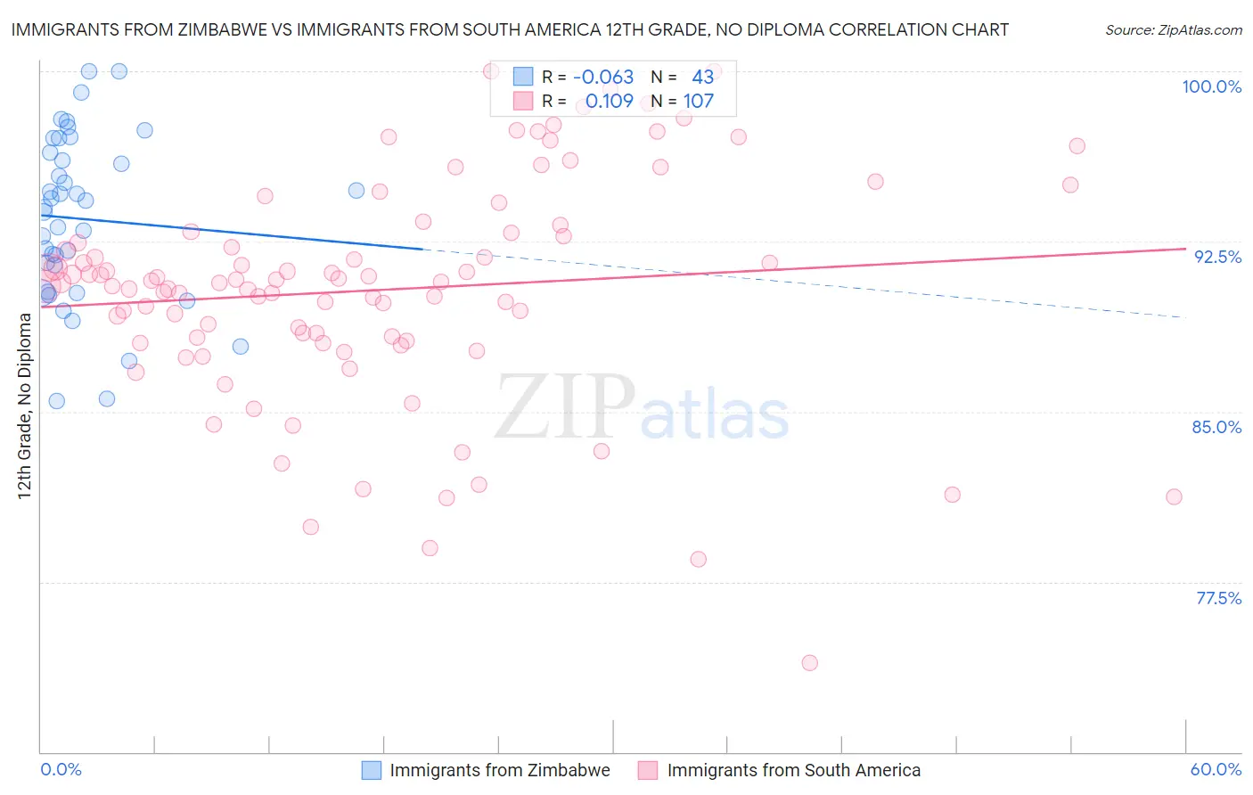 Immigrants from Zimbabwe vs Immigrants from South America 12th Grade, No Diploma