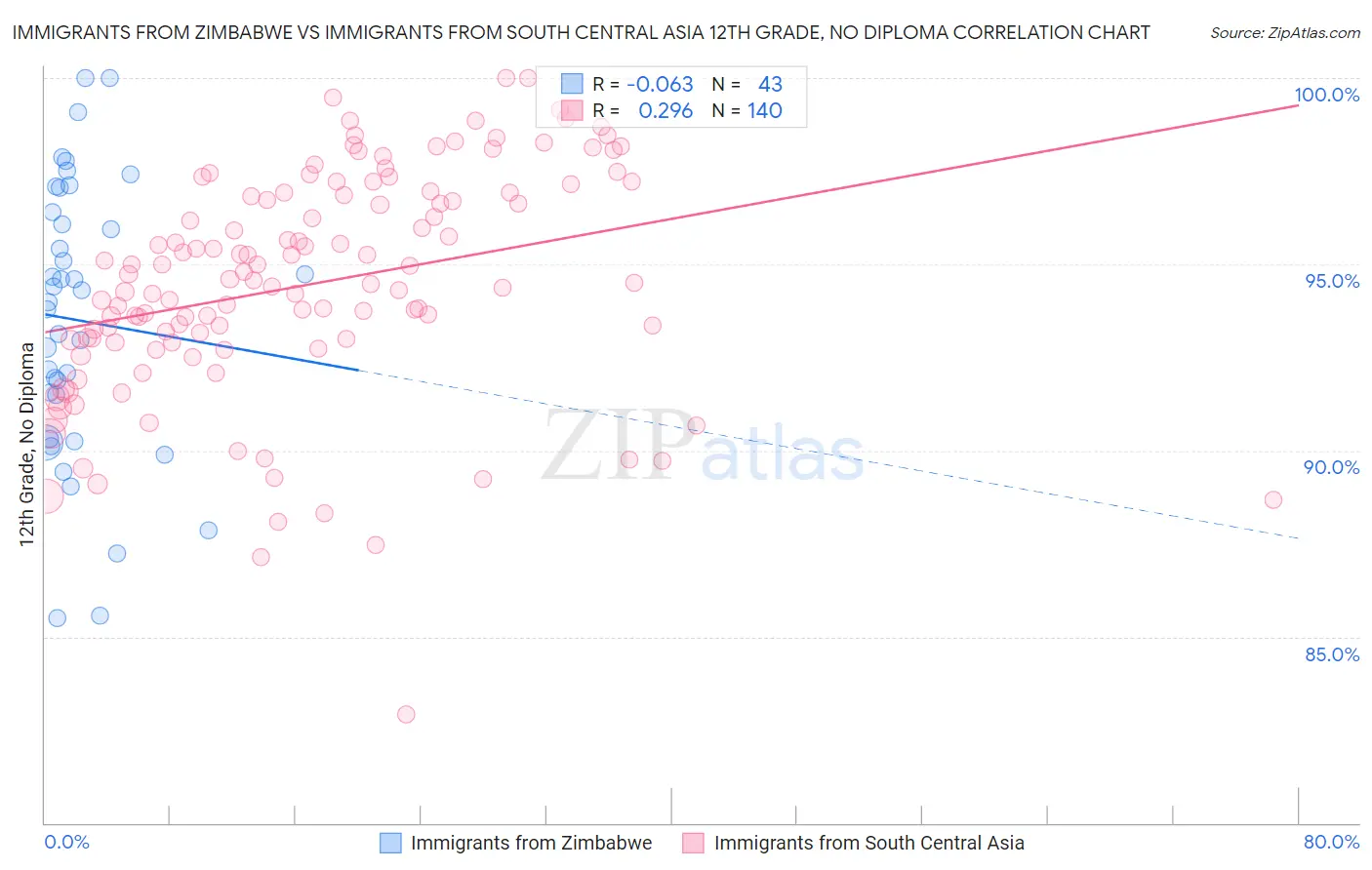 Immigrants from Zimbabwe vs Immigrants from South Central Asia 12th Grade, No Diploma