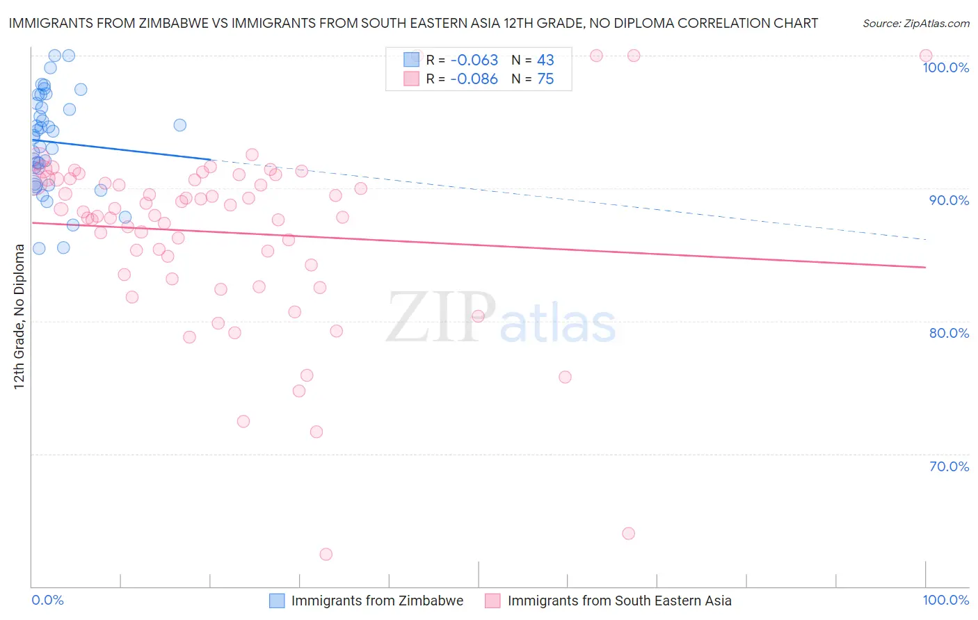 Immigrants from Zimbabwe vs Immigrants from South Eastern Asia 12th Grade, No Diploma