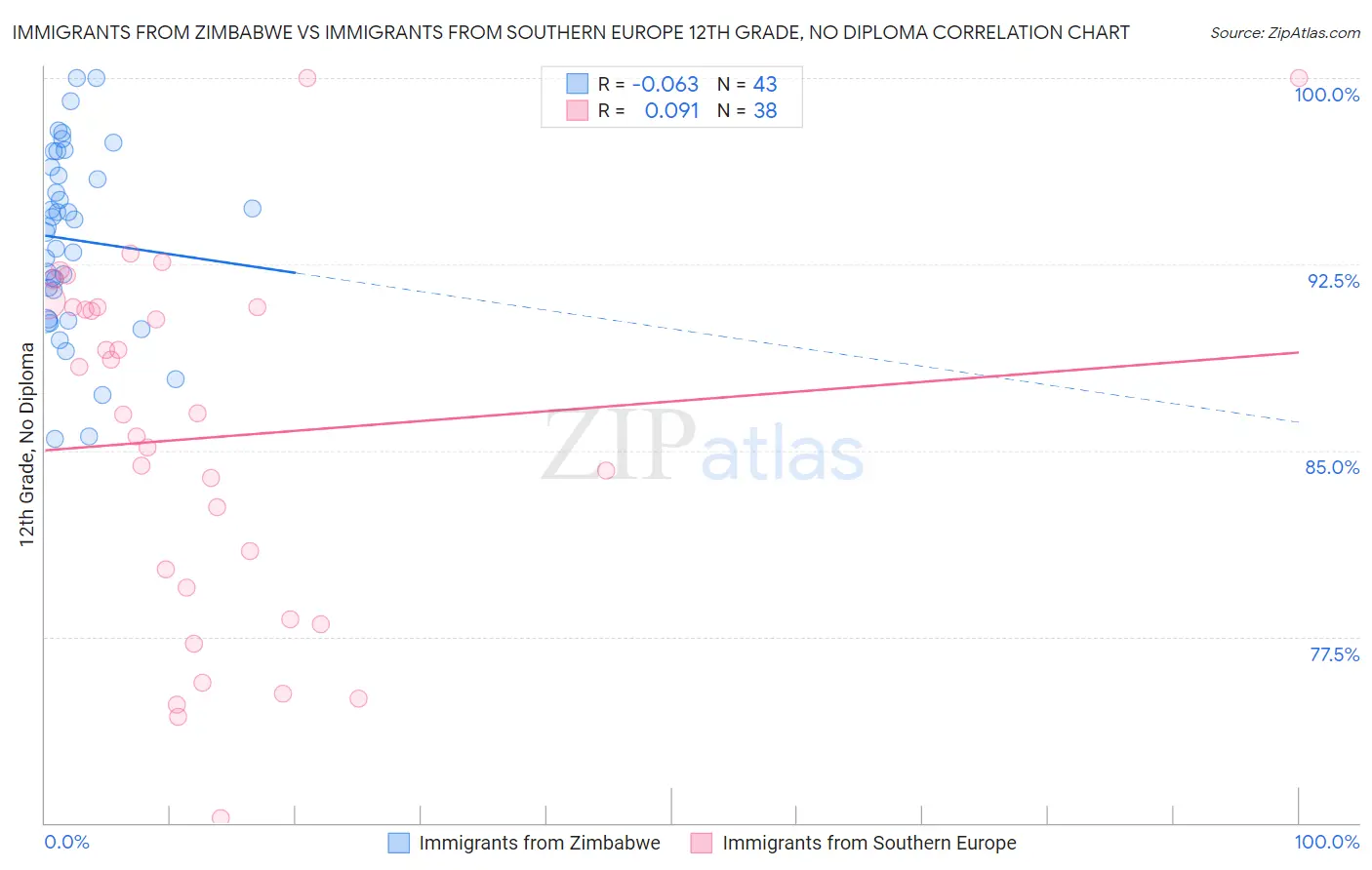 Immigrants from Zimbabwe vs Immigrants from Southern Europe 12th Grade, No Diploma